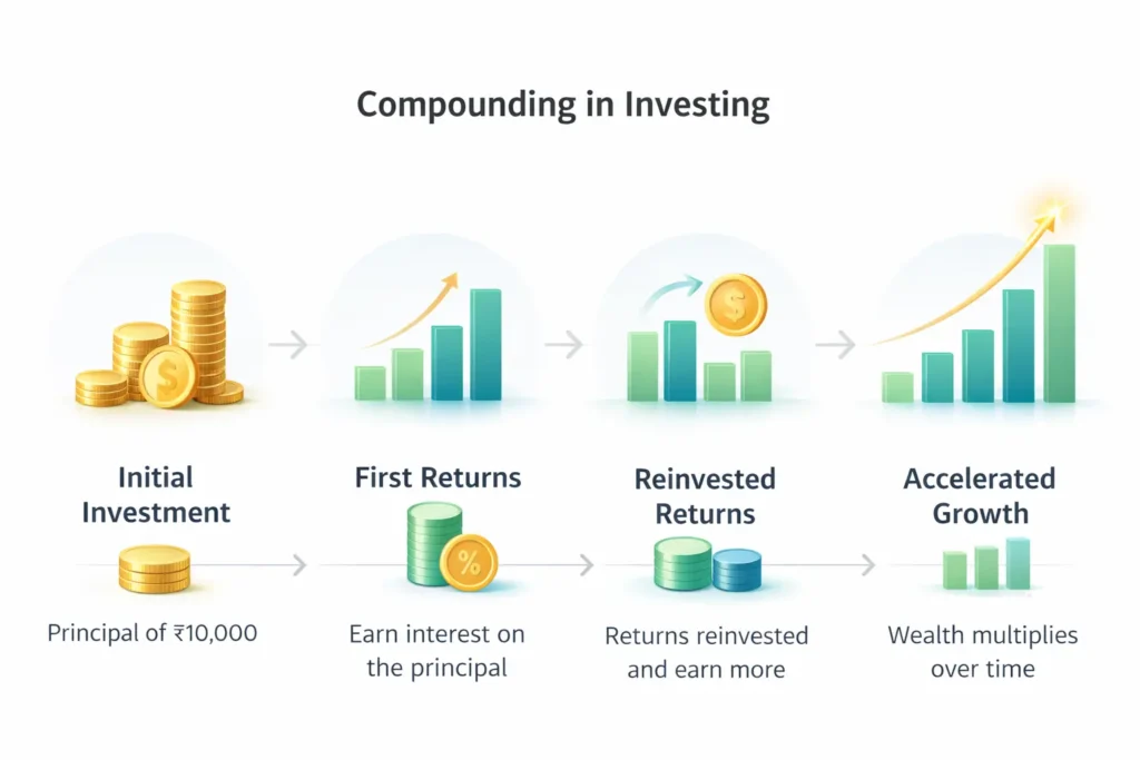 power-of-compounding-in-investing-over-time